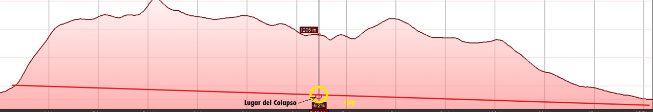 Perfil topográfico KMZ del túnel Guamacán